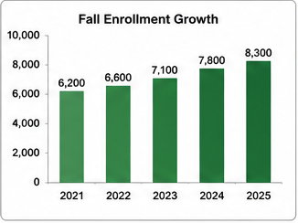 Bar chart titled Fall Enrollment Growth showing enrollment increasing each year from 6,200 students in 2021 to 8,300 students in 2025.